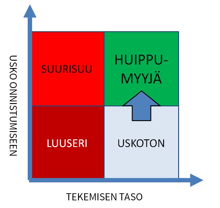 neljä myyjätyyppiä tekemisen ja uskon mukaan
